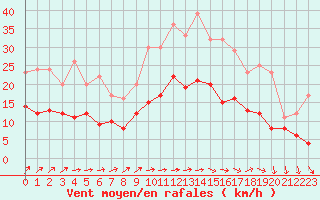 Courbe de la force du vent pour Rennes (35)
