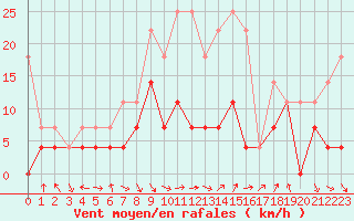 Courbe de la force du vent pour Malung A