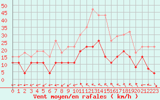 Courbe de la force du vent pour Albi (81)