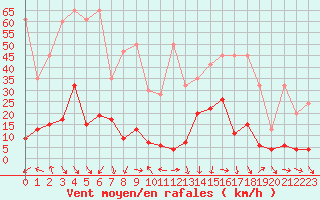 Courbe de la force du vent pour Robiei