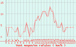 Courbe de la force du vent pour Bournemouth (UK)