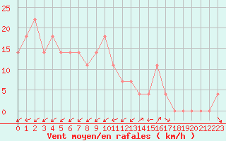 Courbe de la force du vent pour Lisbonne (Po)