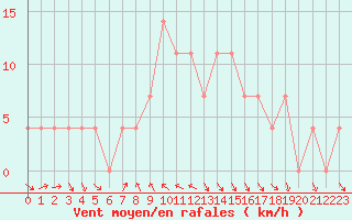 Courbe de la force du vent pour Mondsee