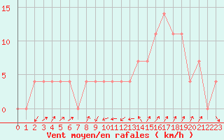 Courbe de la force du vent pour Mayrhofen