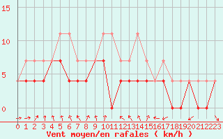 Courbe de la force du vent pour Foellinge