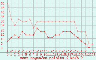 Courbe de la force du vent pour Weiden