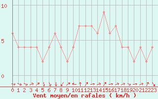 Courbe de la force du vent pour Zamora