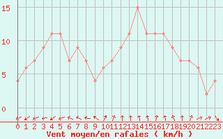 Courbe de la force du vent pour Larkhill
