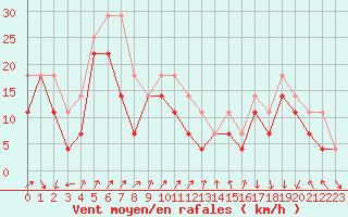 Courbe de la force du vent pour Kallbadagrund