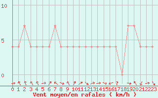 Courbe de la force du vent pour Salla kk