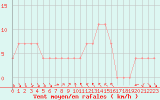 Courbe de la force du vent pour Poertschach