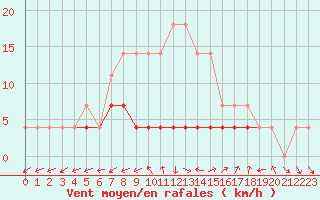 Courbe de la force du vent pour Chiriac