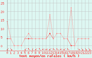 Courbe de la force du vent pour Kongsberg Iv