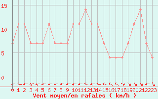 Courbe de la force du vent pour Wolfsegg