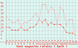 Courbe de la force du vent pour Langres (52) 