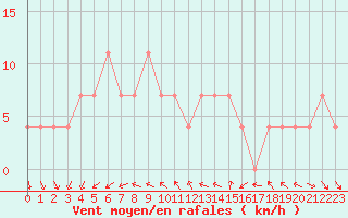 Courbe de la force du vent pour Claremorris