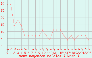 Courbe de la force du vent pour Roches Point