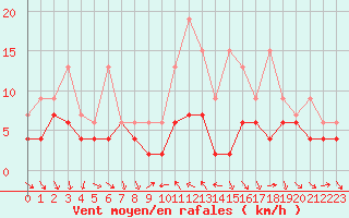 Courbe de la force du vent pour Nyon-Changins (Sw)