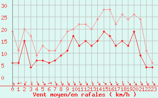 Courbe de la force du vent pour Chlons-en-Champagne (51)