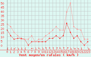 Courbe de la force du vent pour Dijon / Longvic (21)