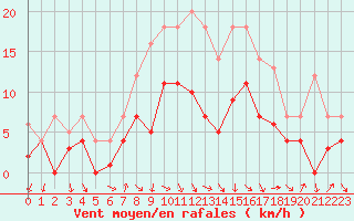 Courbe de la force du vent pour Fribourg (All)