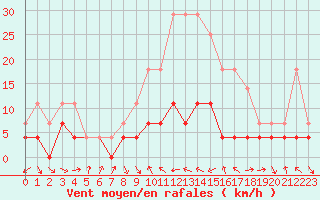 Courbe de la force du vent pour Stryn