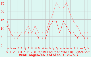 Courbe de la force du vent pour Mosstrand Ii