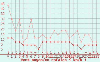 Courbe de la force du vent pour Fribourg (All)