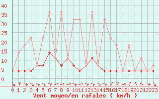 Courbe de la force du vent pour Tannas