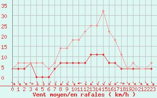 Courbe de la force du vent pour Kongsberg Iv