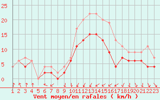 Courbe de la force du vent pour Evreux (27)