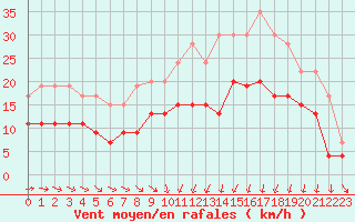 Courbe de la force du vent pour Saint-Brieuc (22)