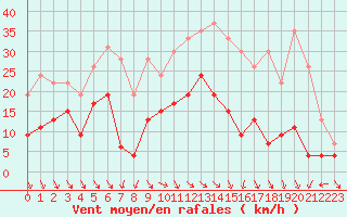 Courbe de la force du vent pour Cap Ferret (33)