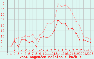 Courbe de la force du vent pour Nmes - Garons (30)