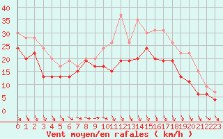 Courbe de la force du vent pour Ouessant (29)