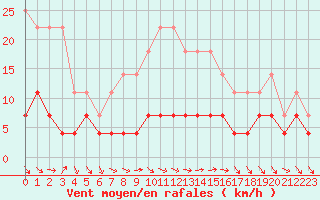 Courbe de la force du vent pour Kvikkjokk Arrenjarka A