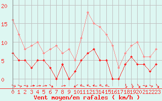 Courbe de la force du vent pour Solenzara - Base arienne (2B)