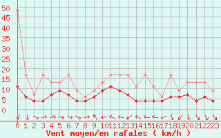 Courbe de la force du vent pour Nyon-Changins (Sw)