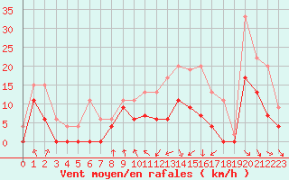 Courbe de la force du vent pour Saint-Etienne (42)