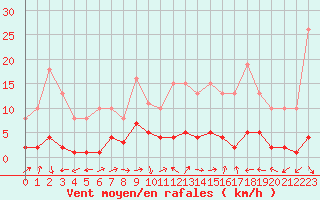 Courbe de la force du vent pour Valleroy (54)