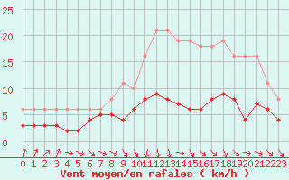 Courbe de la force du vent pour Bonnecombe - Les Salces (48)