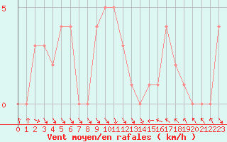 Courbe de la force du vent pour Gap-Sud (05)