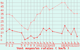 Courbe de la force du vent pour Agde (34)