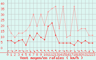 Courbe de la force du vent pour Simplon-Dorf
