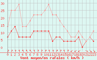 Courbe de la force du vent pour Sodankyla