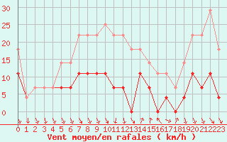 Courbe de la force du vent pour Foscani