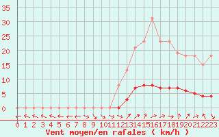 Courbe de la force du vent pour Saint-Paul-lez-Durance (13)