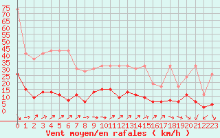 Courbe de la force du vent pour Pully-Lausanne (Sw)