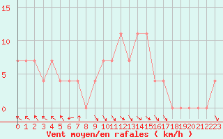 Courbe de la force du vent pour Prabichl