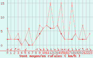 Courbe de la force du vent pour Fethiye